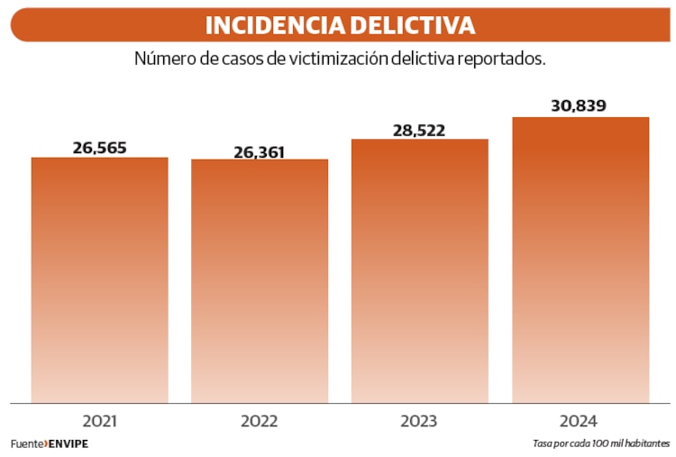 Incidencia delictiva
