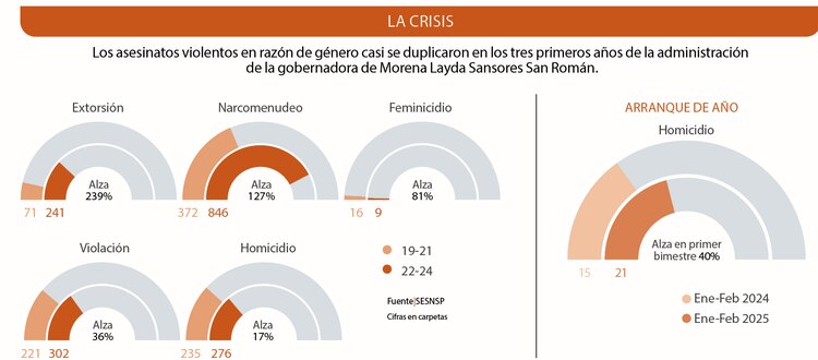 Los asesinatos violentos en razón de género casi se duplicaron en los tres primeros años de la administración
de la gobernadora de Morena Layda Sansores San Román.
