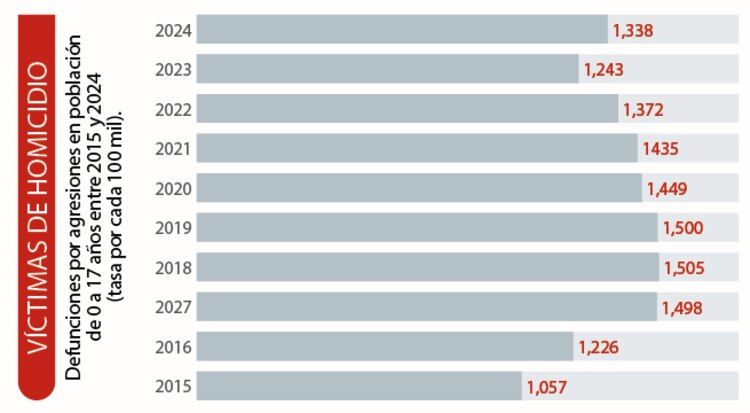 Víctimas de homicidio