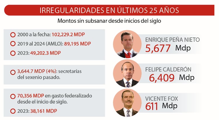 Montos sin subsanar desde inicios del siglo