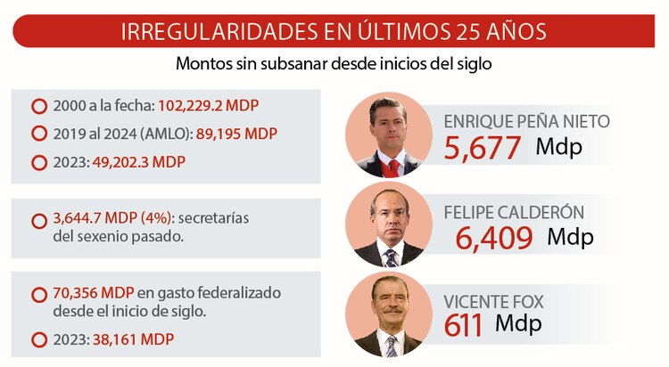 Montos sin subsanar desde inicios del siglo