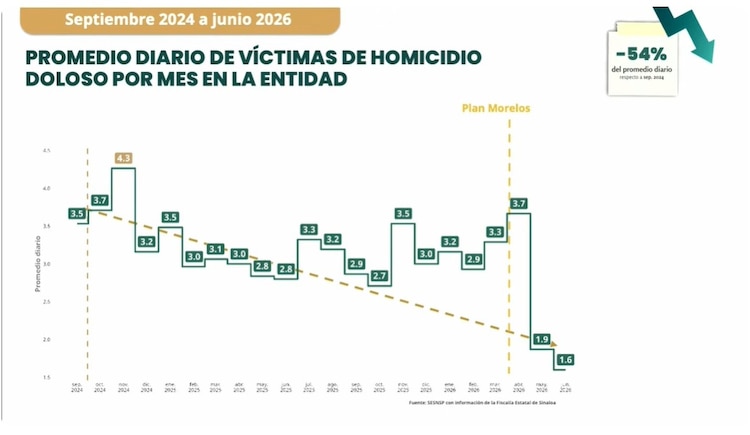 El gobierno federal destacó que junio registró el nivel más bajo de homicidios en Morelos desde 2019, como parte de los resultados en materia de seguridad.