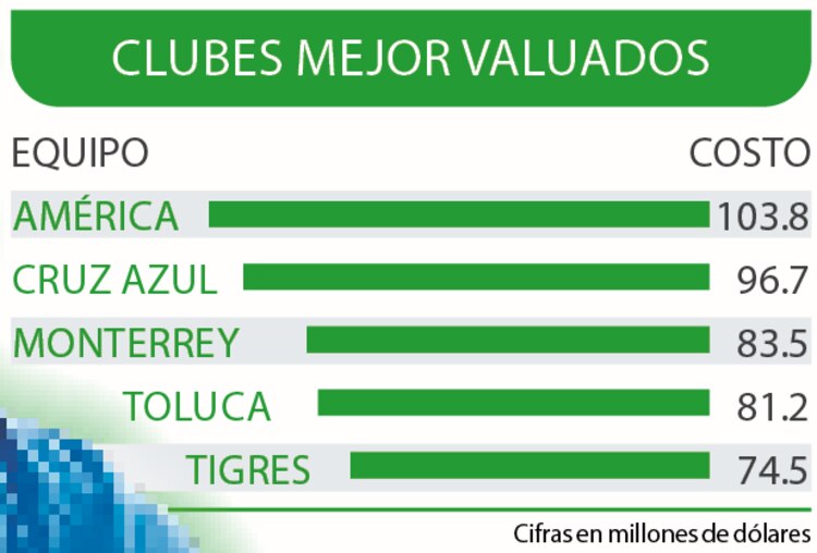 Clubes mejor valuados