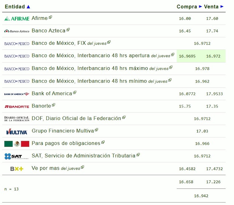 Este es el precio del dólar hoy.