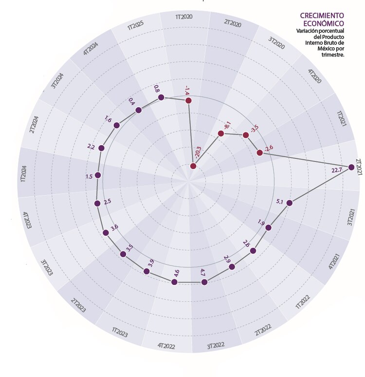 Crecimiento económico │ Variación porcentual del Producto Interno Bruto de México por trimestre.