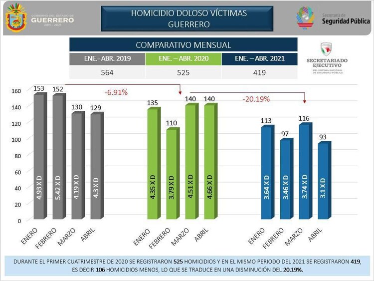 Comparativo mensual de incidentes delictivos en Guerrero.