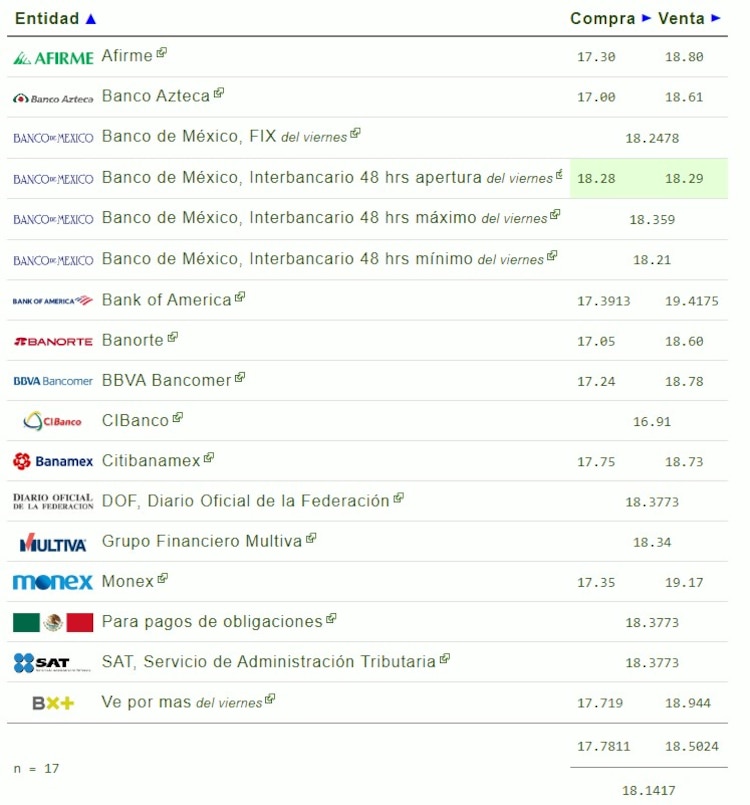 Este es el precio del dólar en bancos HOY domingo 30 de junio.