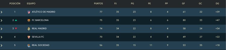 LALiga de España está más cerrada que nuca.