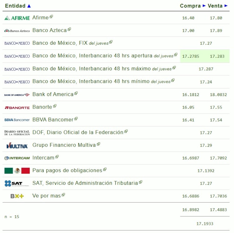 Este es el precio del dólar hoy.