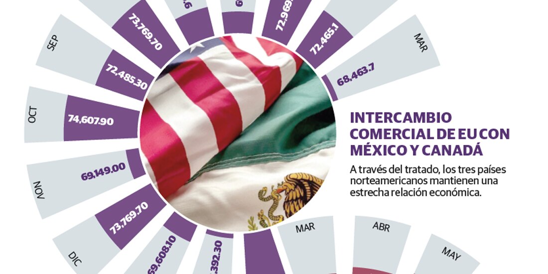 Intercambio comercial de EU con México y Canadá