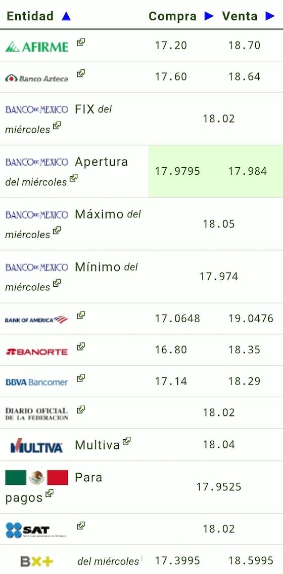 Este es el precio del dólar hoy