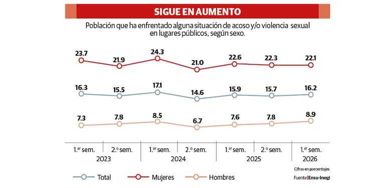 SIGUE EN AUMENTO
