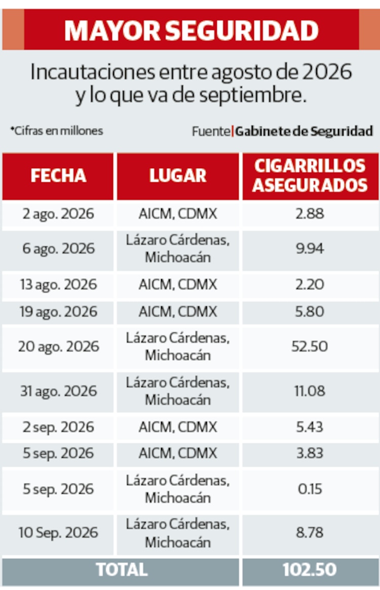 PRODUCTO APÓCRIFO decomisados en la aduana de Lázaro Cárdenas, Michoacán, el pasado 10 de agosto.