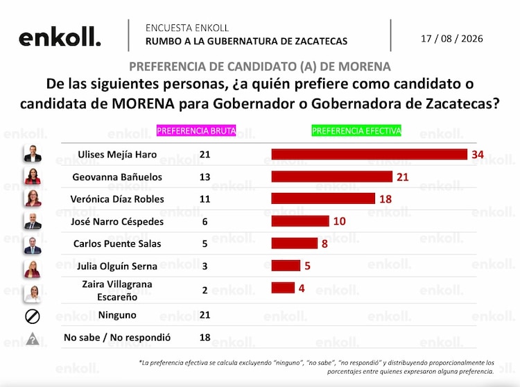 La trayectoria política de Ulises Mejía Haro incluye su paso previo como alcalde de la capital del estado de Zacatecas.