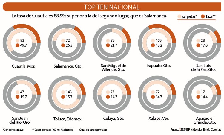 Top Ten nacional