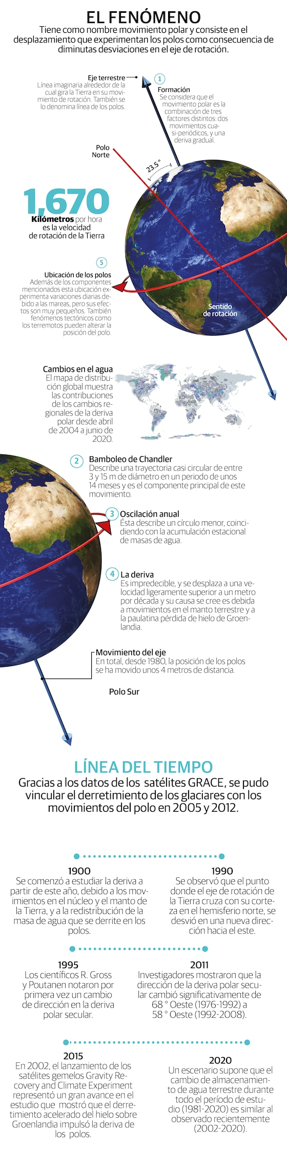 Cambio climático modifica el eje de rotación de la Tierra