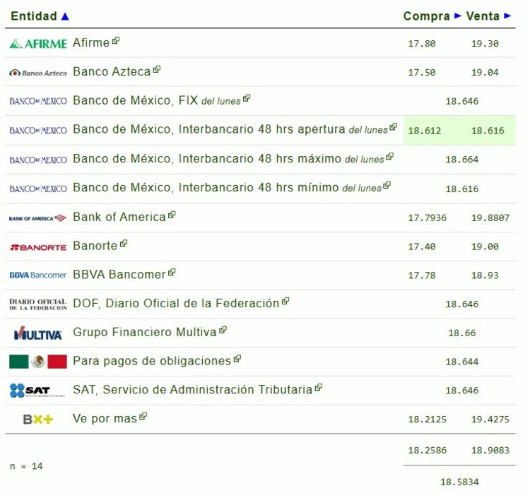 Este es el precio del dólar hoy.