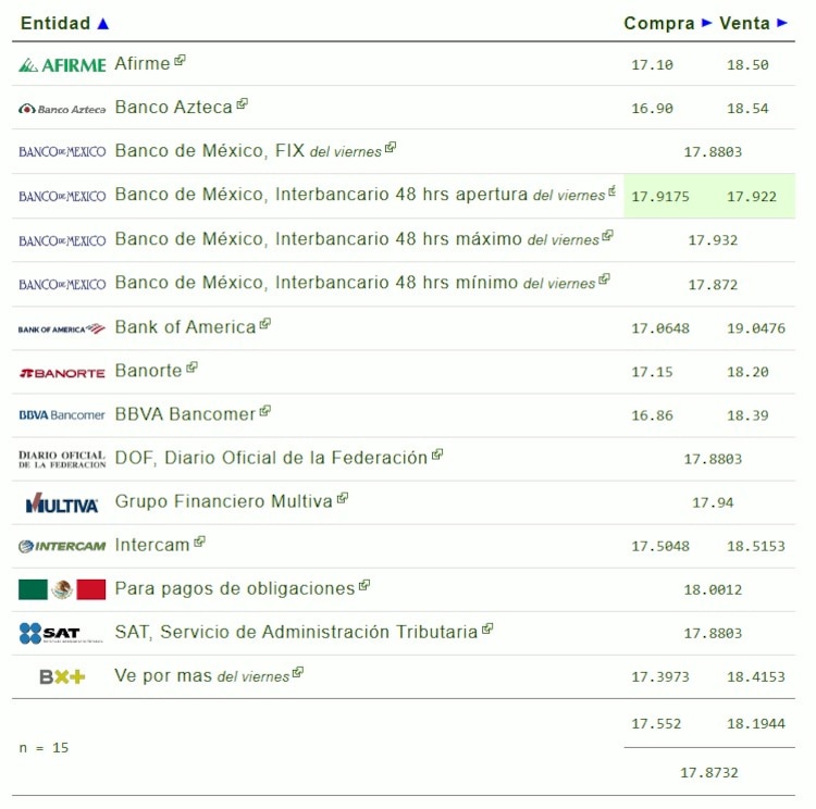 Este es el precio del dólar hoy.