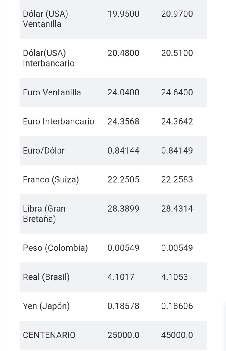 La divisa se vende en 20.97 pesos por dólar en ventanillas bancarias, según Citibanamex.
