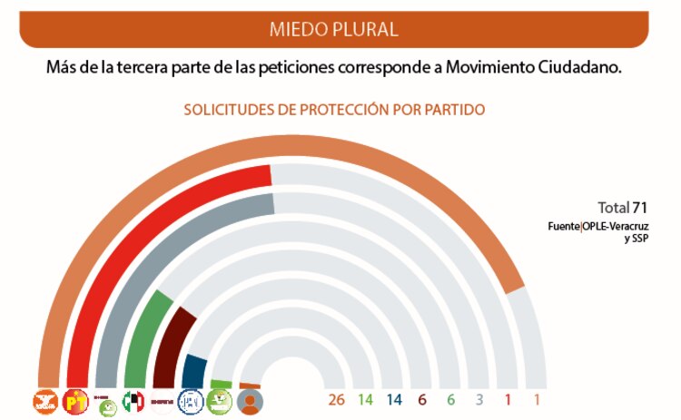 Miedo plural │ Más de la tercera parte de las peticiones corresponde a Movimiento Ciudadano