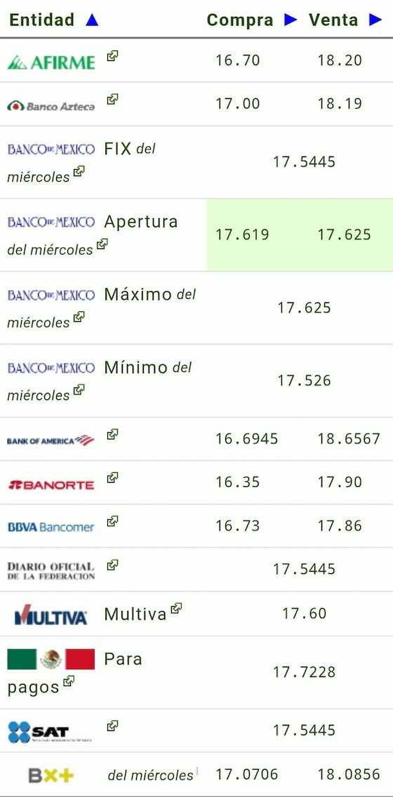 Este es el precio del dólar HOY