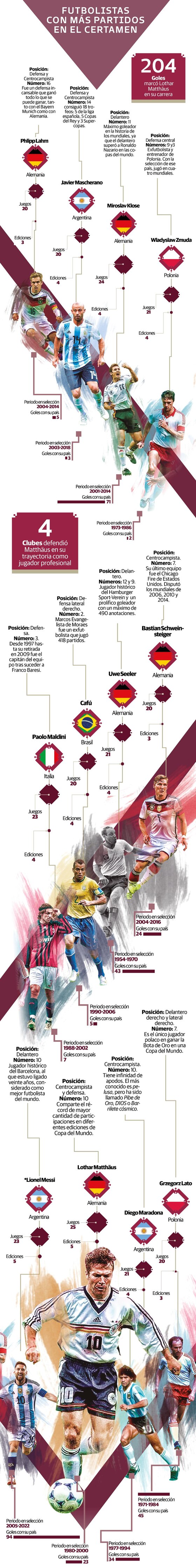 Matthäus y su marca con más juegos mundialistas, en peligro de caer
