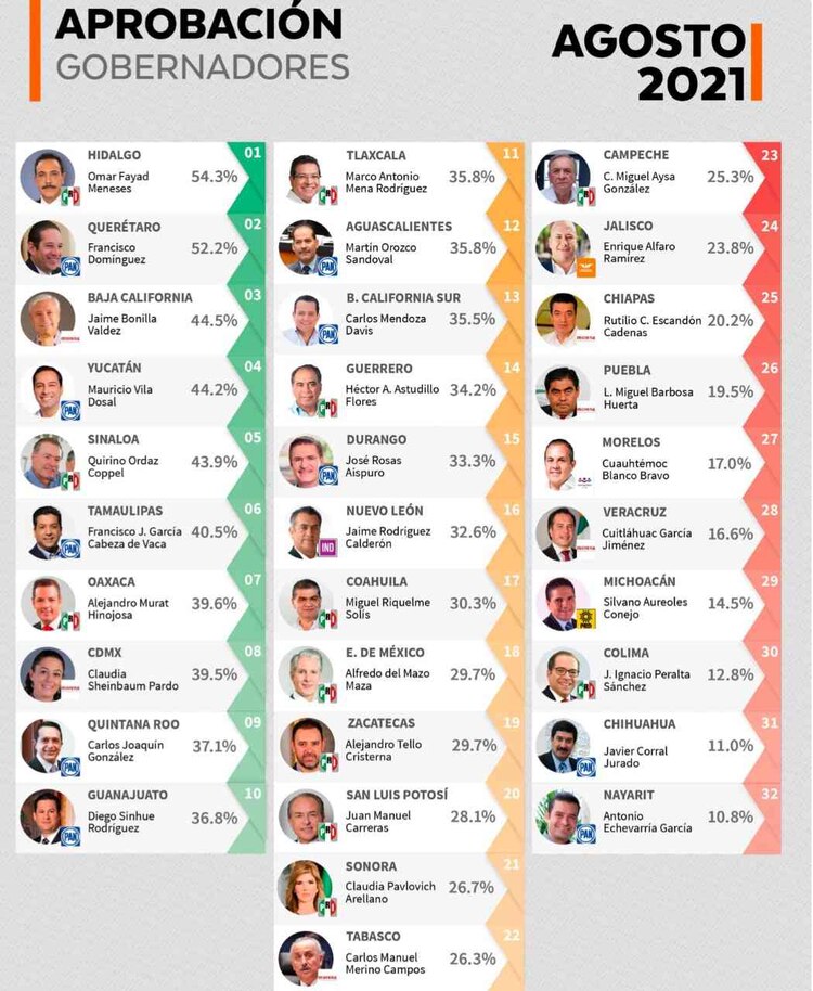 Jaime Bonilla subió un puesto respecto al ejercicio anterior..