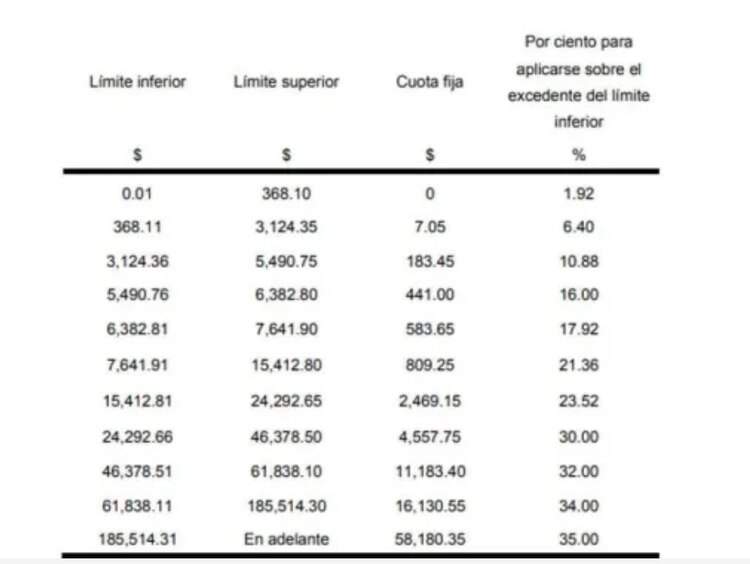Tabla de ISR 2024: pago quincenal.
