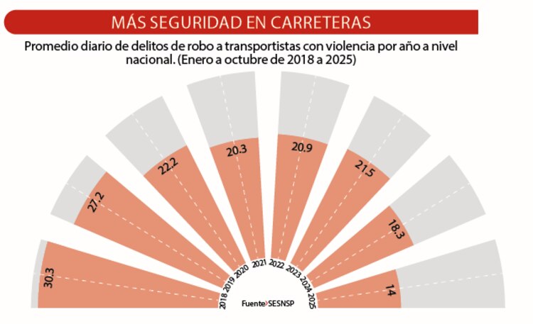 Más seguridad en carreteras