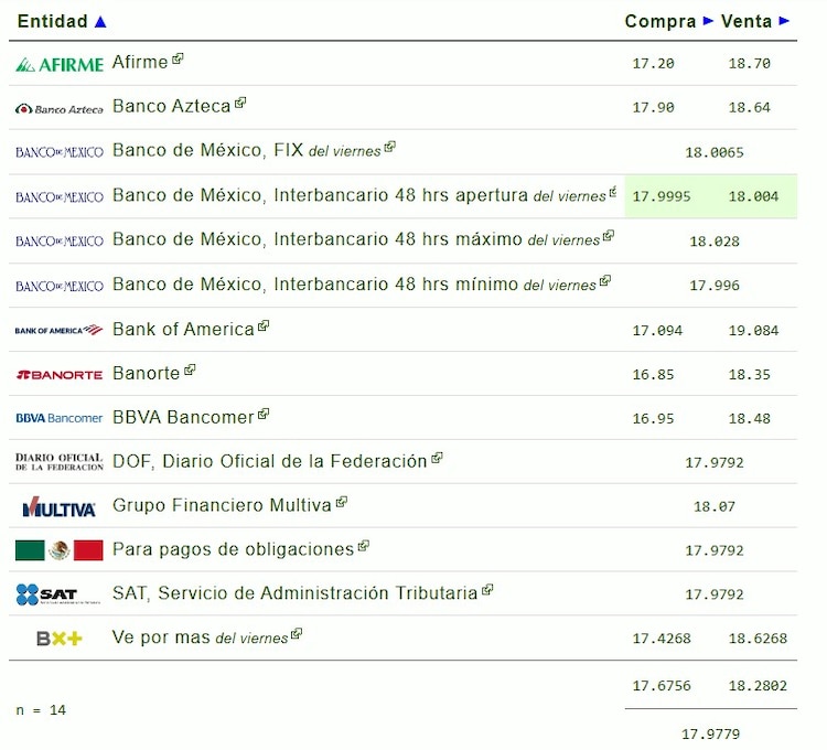 Este es el precio del dólar hoy.