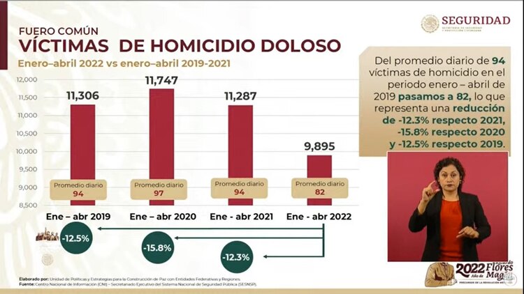 Comparativa de feminicidios. 