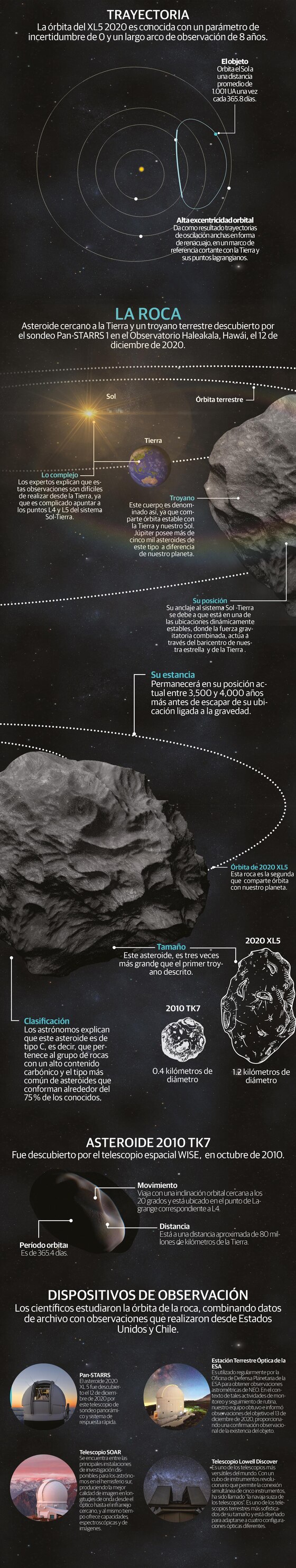 2020 XL5, el asteroide que seguirá a la Tierra por los próximos 4,000 años