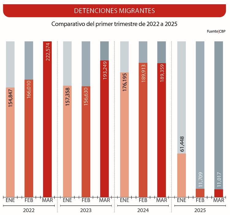 Detenciones migrantes │ Comparativo del primer trimestre de 2022 a 2025