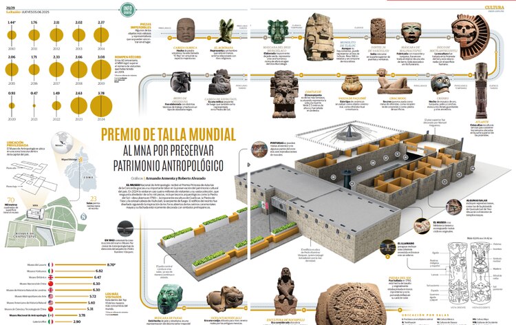 Premio de talla mundial al MNA por preservar patrimonio antropológico