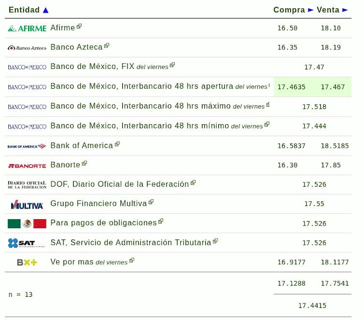 Este es el precio del dólar hoy.