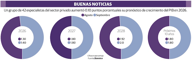 Un grupo de 42 especialistas del sector privado aumentó 0.10 puntos porcentuales su pronóstico de crecimiento del PIB en 2026.