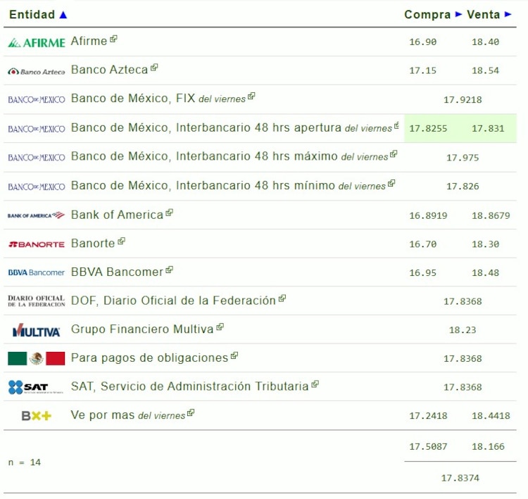 Este es el precio del dólar hoy.
