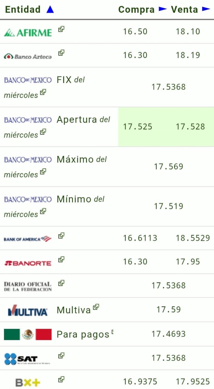 Este es el precio del dólar hoy