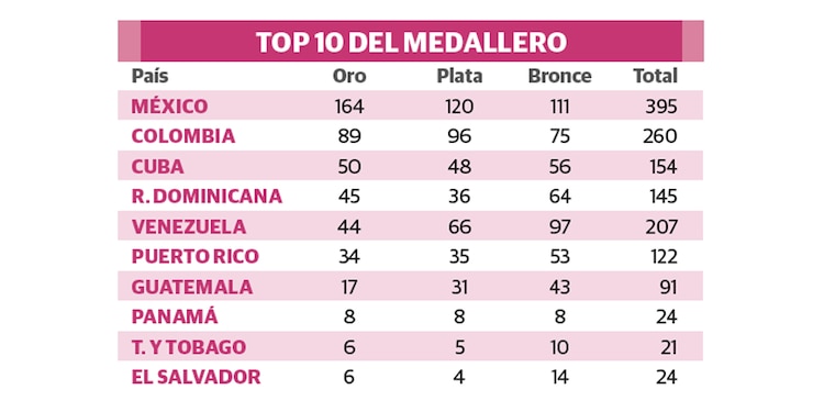 TOP 10 DEL MEDALLERO