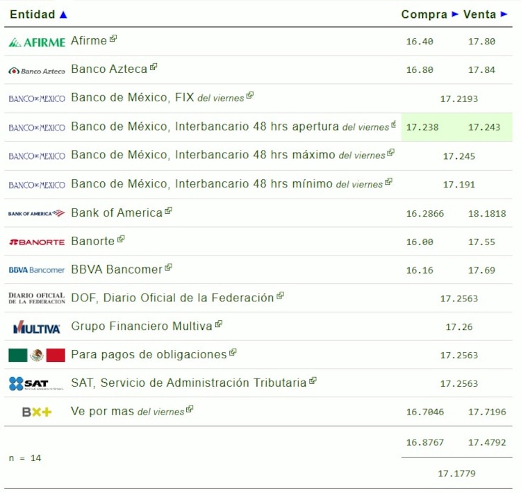 Este es el precio del dólar hoy.