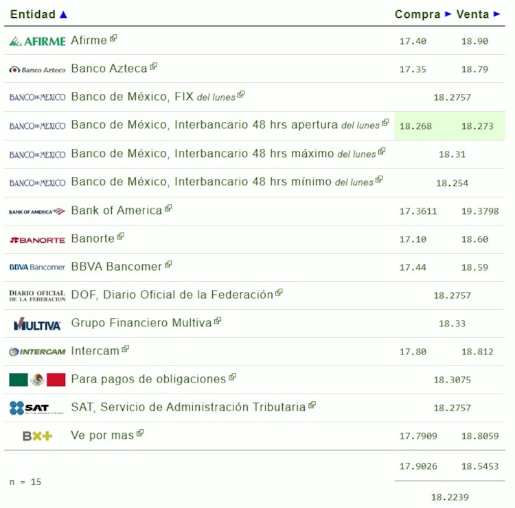 Este es el precio del dólar hoy.