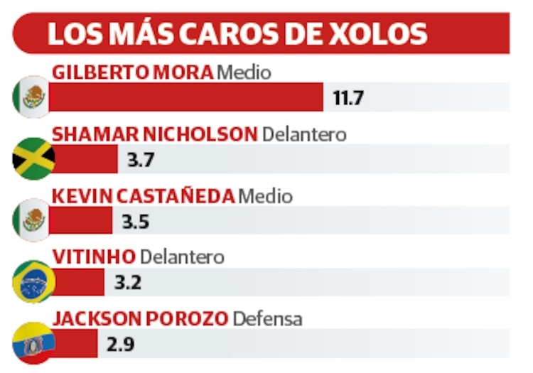 Los más caros de Xolos