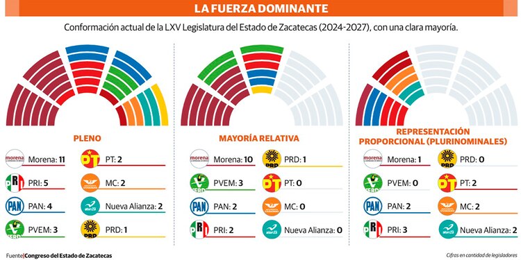 Conformación actual de la LXV Legislatura del Estado de Zacatecas (2024-2027), con una clara mayoría.