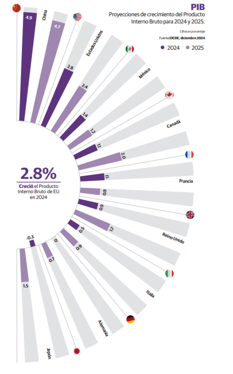 Proyecciones de crecimiento del Producto Interno Bruto para 2024 y 2025.