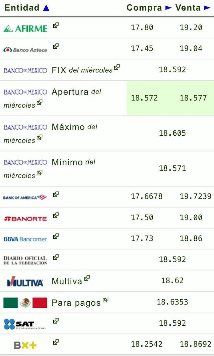 Este es el precio del dólar hoy