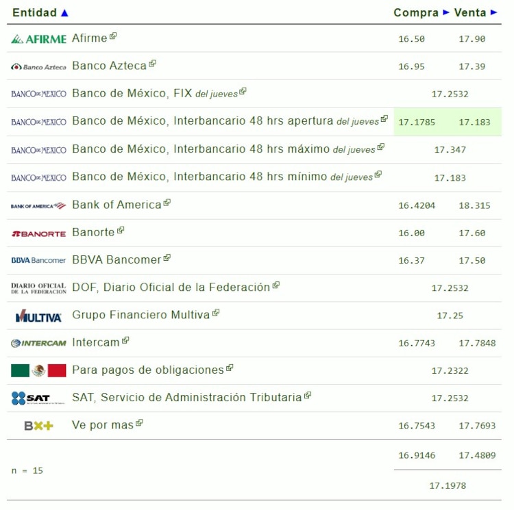 Este es el precio del dólar hoy.