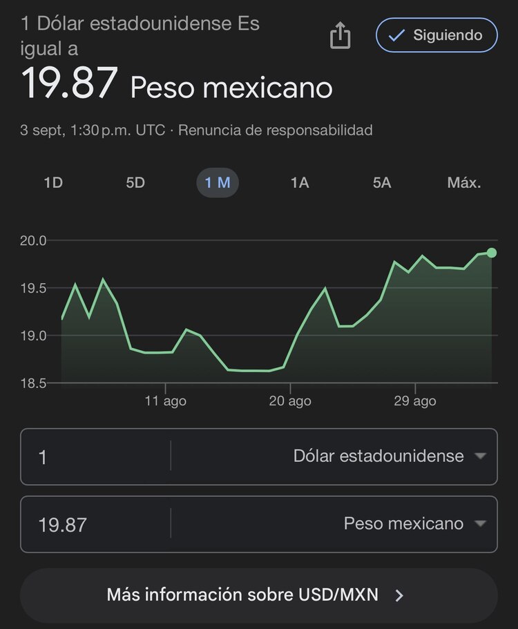 Este es el precio del dólar este martes 3 de septiembre de 2024 según Google