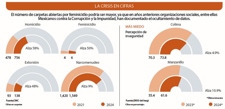 El número de carpetas abiertas por feminicidio podría ser mayor, ya que en años anteriores organizaciones sociales, entre ellas Mexicanos contra la Corrupción y la Impunidad, han documentado el ocultamiento de datos