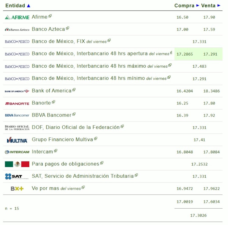 Este es el precio del dólar hoy.