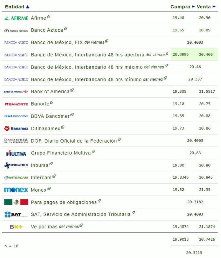 Este es el precio del dólar en bancos hoy.